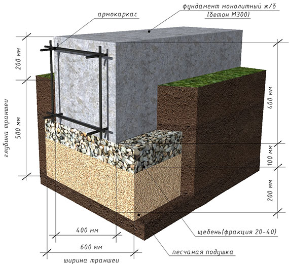 Ленточный фундамент своими руками - пошаговая инструкция
